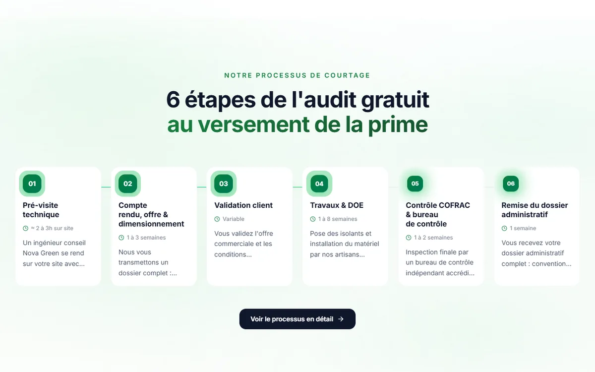 Frise en 6 étapes numérotées, de la pré-visite technique à la remise du dossier administratif de la prime CEE